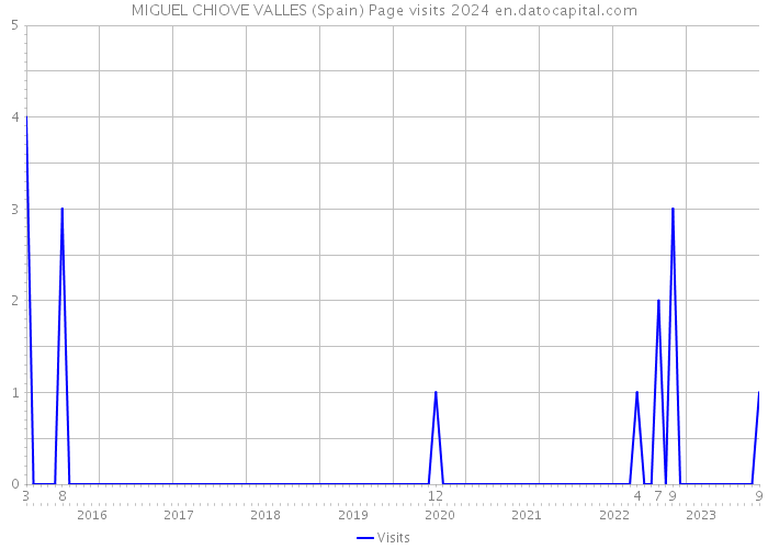 MIGUEL CHIOVE VALLES (Spain) Page visits 2024 