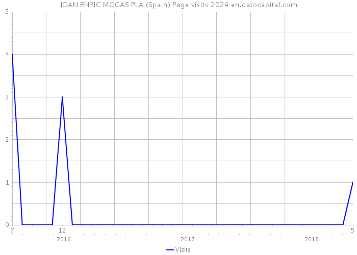 JOAN ENRIC MOGAS PLA (Spain) Page visits 2024 