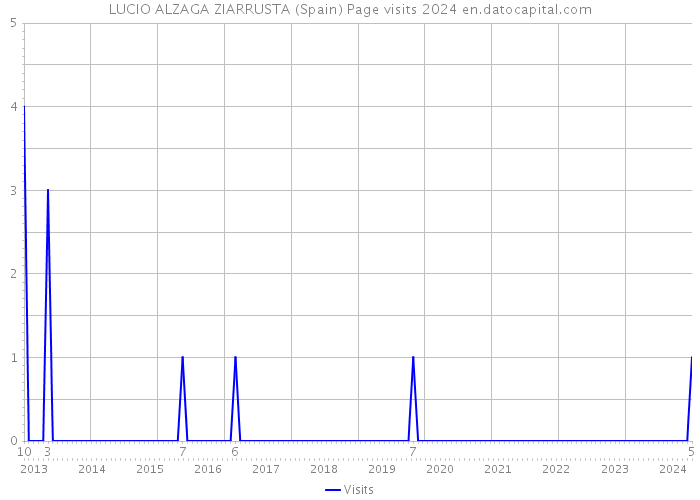 LUCIO ALZAGA ZIARRUSTA (Spain) Page visits 2024 