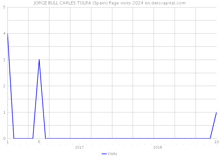 JORGE BULL CARLES TOLRA (Spain) Page visits 2024 