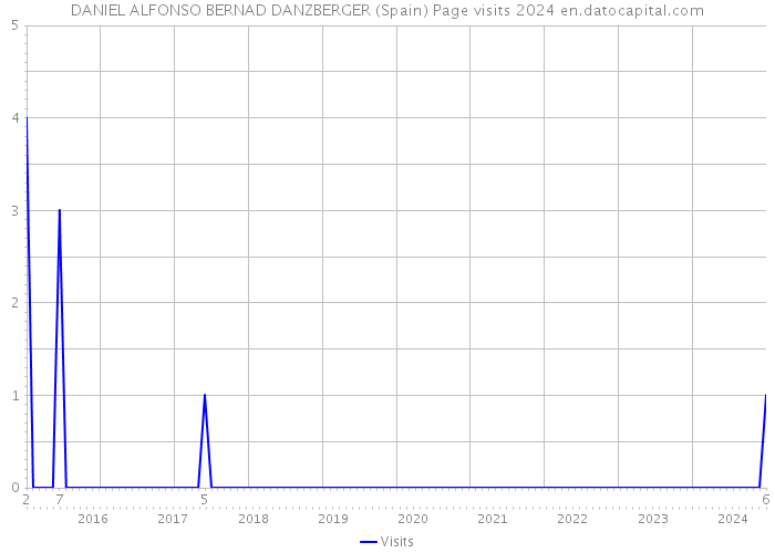 DANIEL ALFONSO BERNAD DANZBERGER (Spain) Page visits 2024 