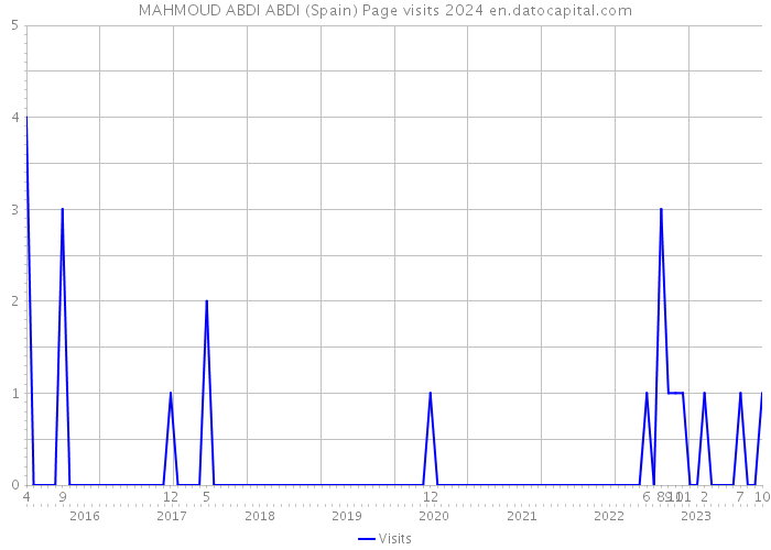 MAHMOUD ABDI ABDI (Spain) Page visits 2024 