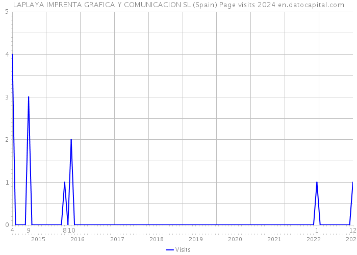 LAPLAYA IMPRENTA GRAFICA Y COMUNICACION SL (Spain) Page visits 2024 