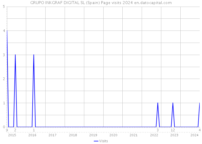 GRUPO INKGRAF DIGITAL SL (Spain) Page visits 2024 
