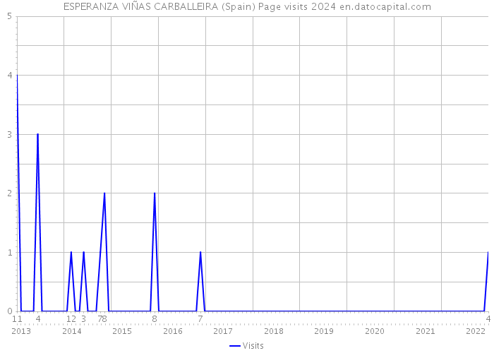 ESPERANZA VIÑAS CARBALLEIRA (Spain) Page visits 2024 