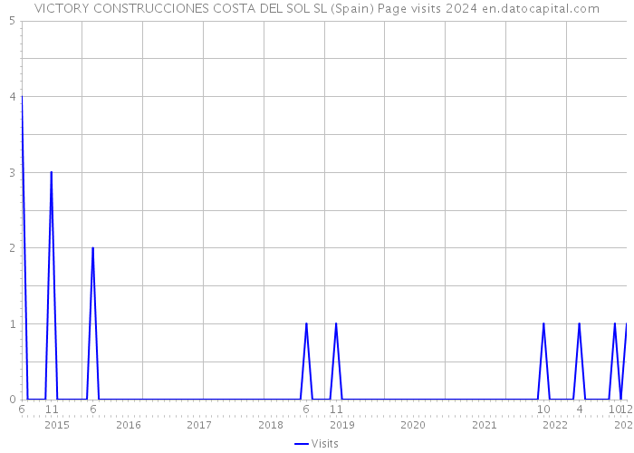 VICTORY CONSTRUCCIONES COSTA DEL SOL SL (Spain) Page visits 2024 