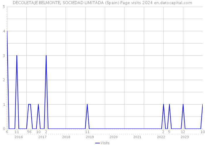 DECOLETAJE BELMONTE, SOCIEDAD LIMITADA (Spain) Page visits 2024 