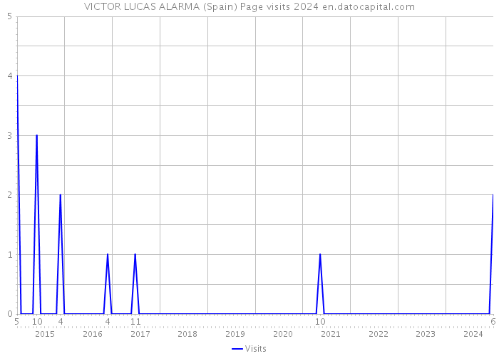 VICTOR LUCAS ALARMA (Spain) Page visits 2024 
