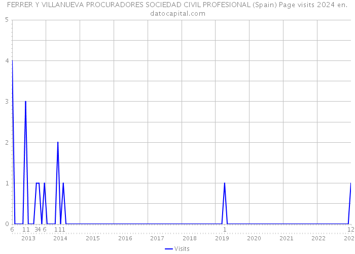 FERRER Y VILLANUEVA PROCURADORES SOCIEDAD CIVIL PROFESIONAL (Spain) Page visits 2024 