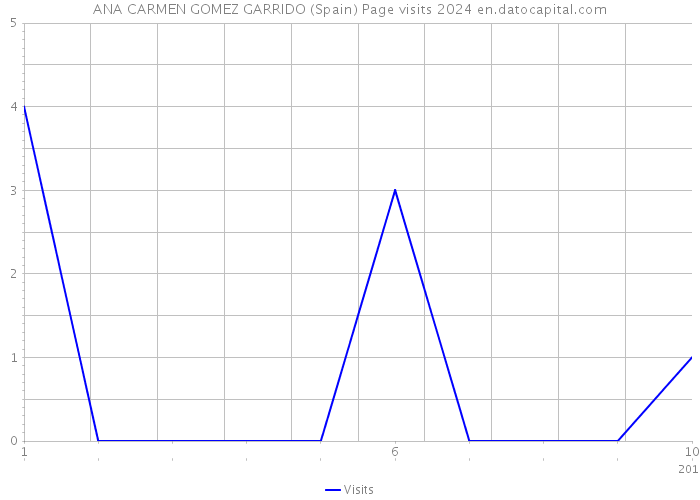 ANA CARMEN GOMEZ GARRIDO (Spain) Page visits 2024 
