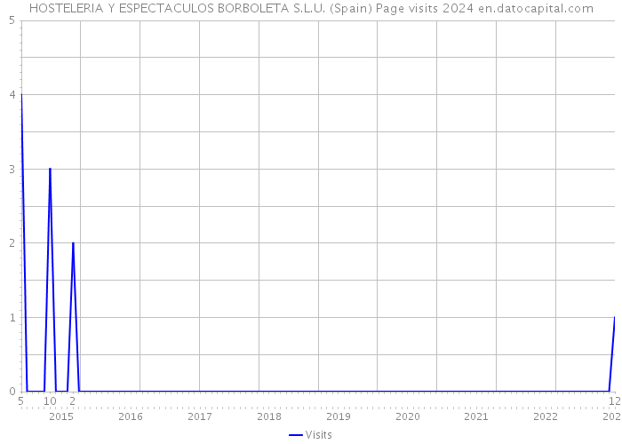 HOSTELERIA Y ESPECTACULOS BORBOLETA S.L.U. (Spain) Page visits 2024 