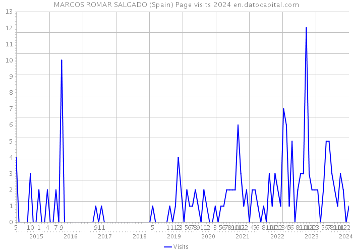 MARCOS ROMAR SALGADO (Spain) Page visits 2024 