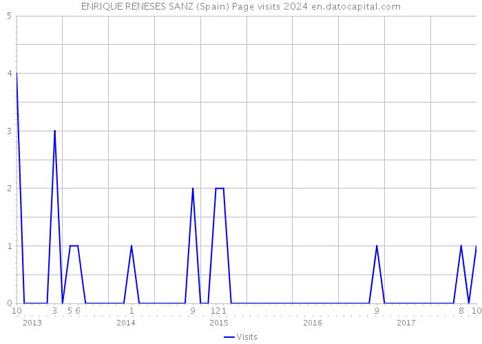 ENRIQUE RENESES SANZ (Spain) Page visits 2024 