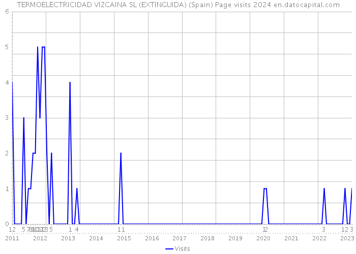 TERMOELECTRICIDAD VIZCAINA SL (EXTINGUIDA) (Spain) Page visits 2024 