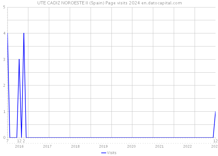  UTE CADIZ NOROESTE II (Spain) Page visits 2024 