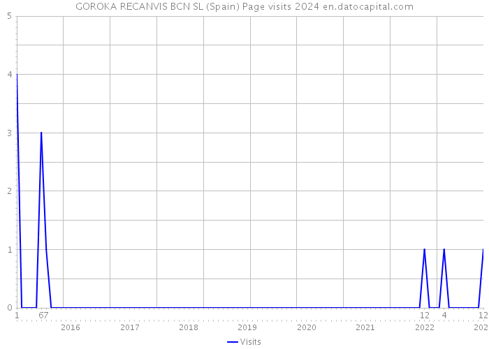 GOROKA RECANVIS BCN SL (Spain) Page visits 2024 