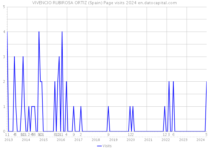 VIVENCIO RUBIROSA ORTIZ (Spain) Page visits 2024 