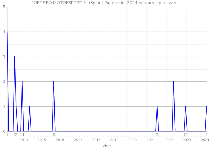 PORTEIRO MOTORSPORT SL (Spain) Page visits 2024 