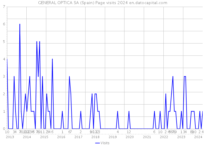 GENERAL OPTICA SA (Spain) Page visits 2024 