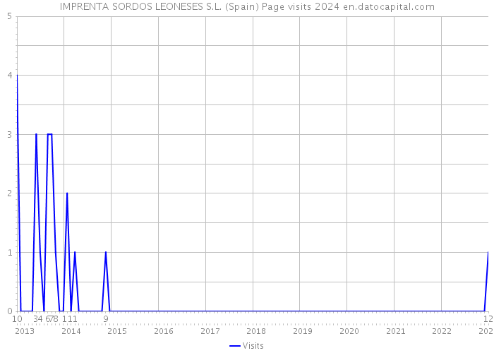 IMPRENTA SORDOS LEONESES S.L. (Spain) Page visits 2024 