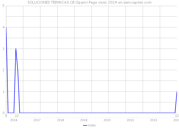 SOLUCIONES TERMICAS CB (Spain) Page visits 2024 