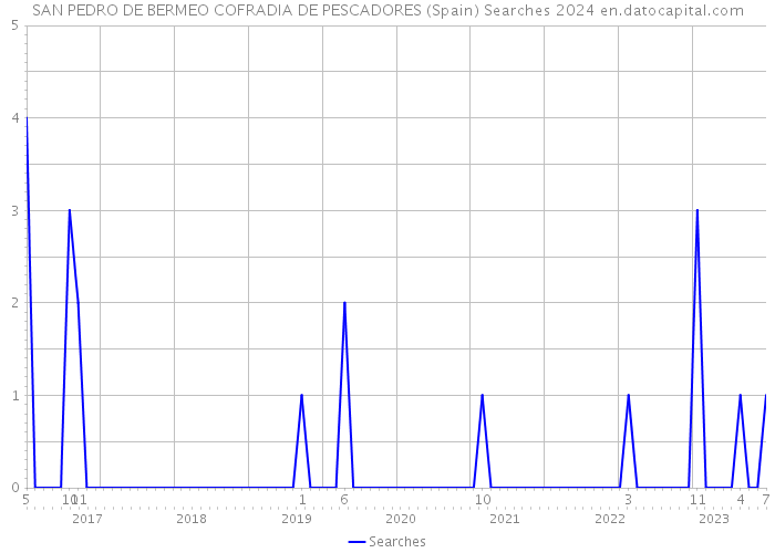 SAN PEDRO DE BERMEO COFRADIA DE PESCADORES (Spain) Searches 2024 