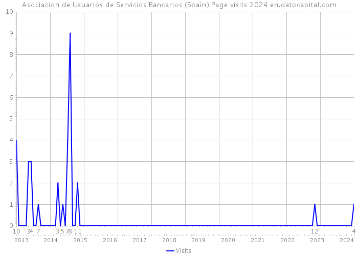 Asociacion de Usuarios de Servicios Bancarios (Spain) Page visits 2024 