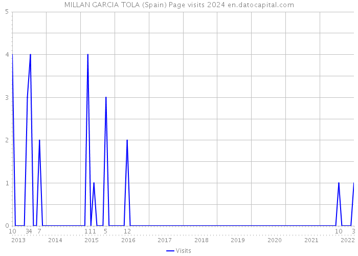 MILLAN GARCIA TOLA (Spain) Page visits 2024 