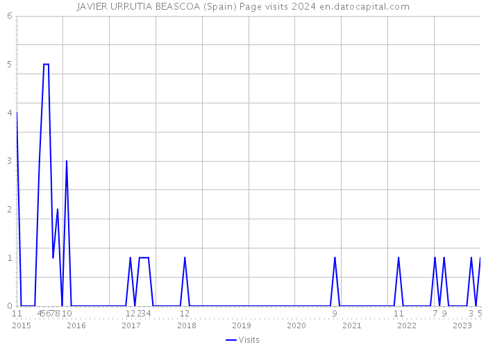 JAVIER URRUTIA BEASCOA (Spain) Page visits 2024 