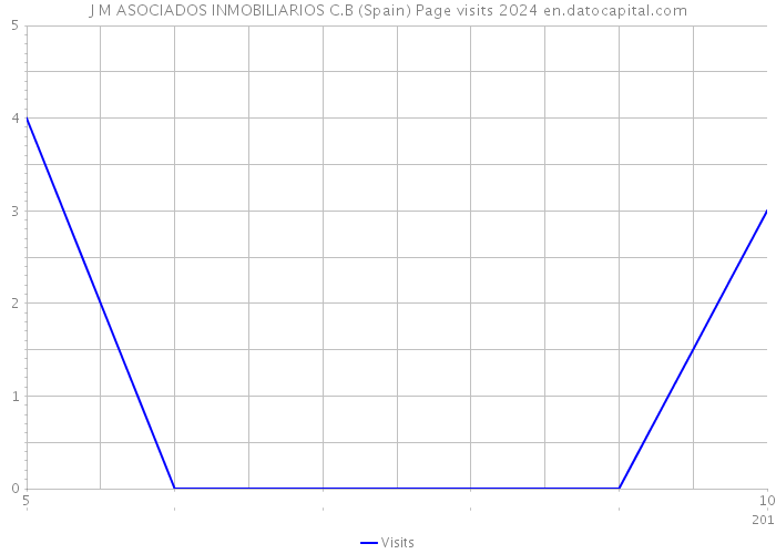 J M ASOCIADOS INMOBILIARIOS C.B (Spain) Page visits 2024 