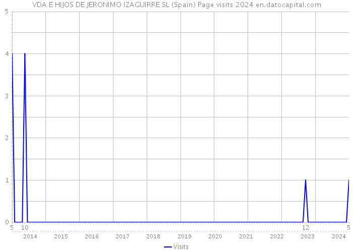 VDA E HIJOS DE JERONIMO IZAGUIRRE SL (Spain) Page visits 2024 