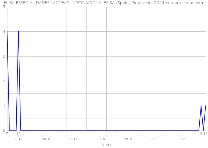 ELISA ESPECIALIDADES LACTEAS INTERNACIONALES SA (Spain) Page visits 2024 
