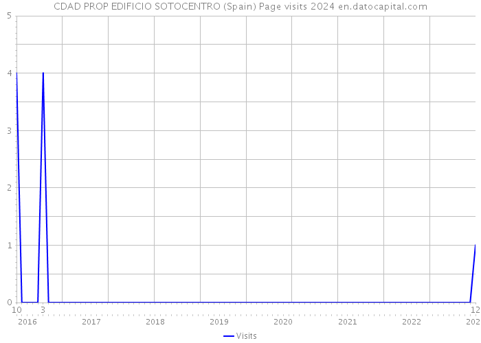 CDAD PROP EDIFICIO SOTOCENTRO (Spain) Page visits 2024 