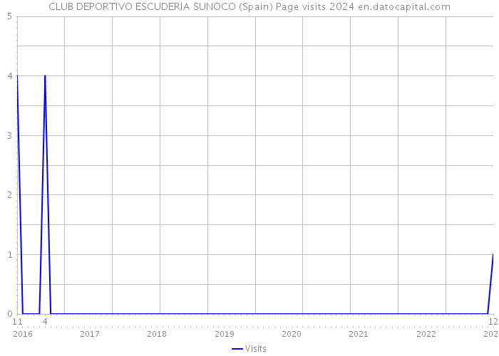 CLUB DEPORTIVO ESCUDERIA SUNOCO (Spain) Page visits 2024 