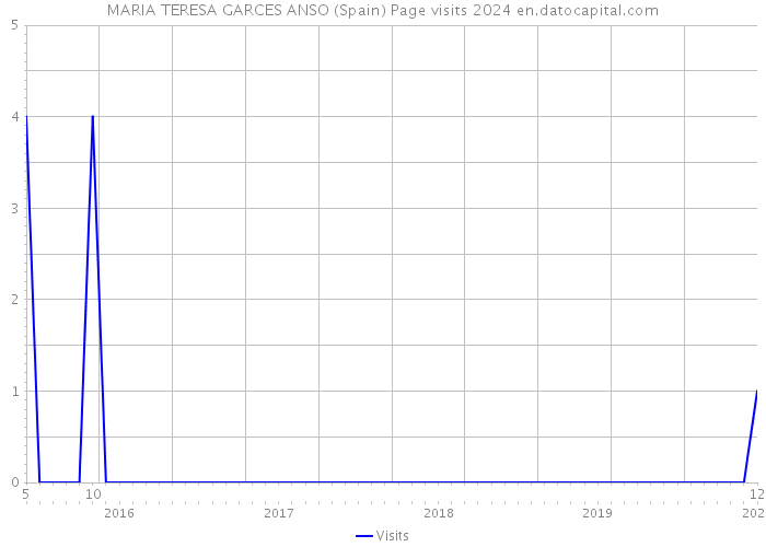 MARIA TERESA GARCES ANSO (Spain) Page visits 2024 