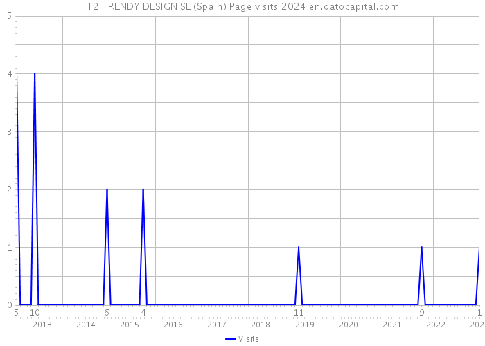 T2 TRENDY DESIGN SL (Spain) Page visits 2024 