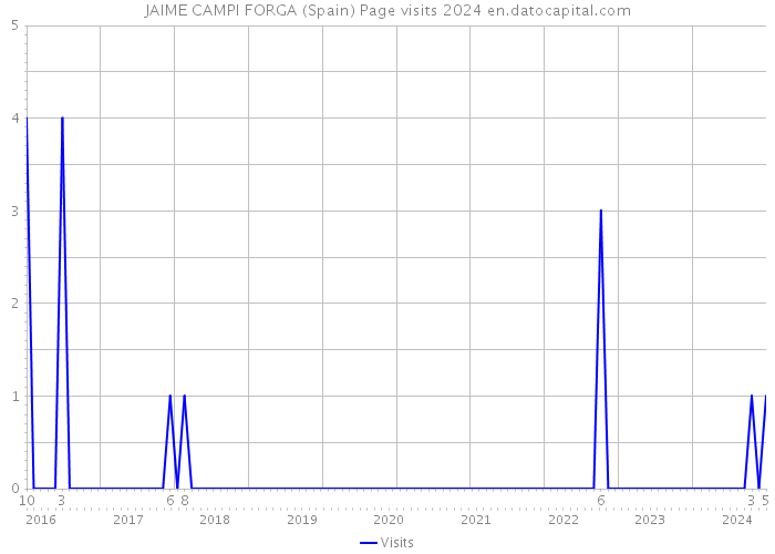 JAIME CAMPI FORGA (Spain) Page visits 2024 