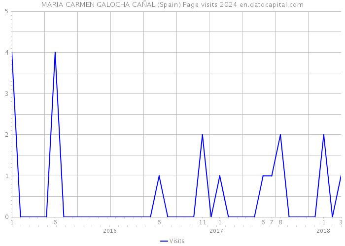 MARIA CARMEN GALOCHA CAÑAL (Spain) Page visits 2024 