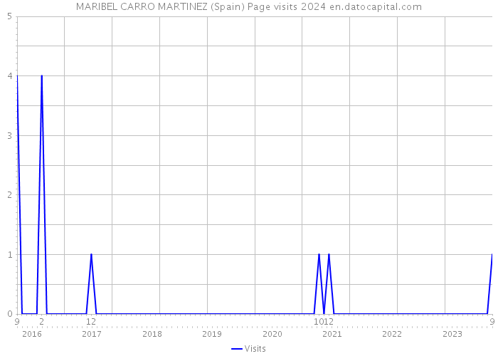 MARIBEL CARRO MARTINEZ (Spain) Page visits 2024 
