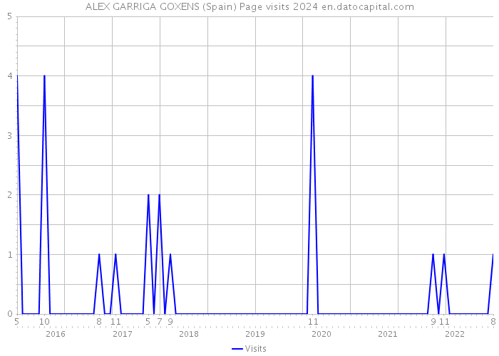 ALEX GARRIGA GOXENS (Spain) Page visits 2024 