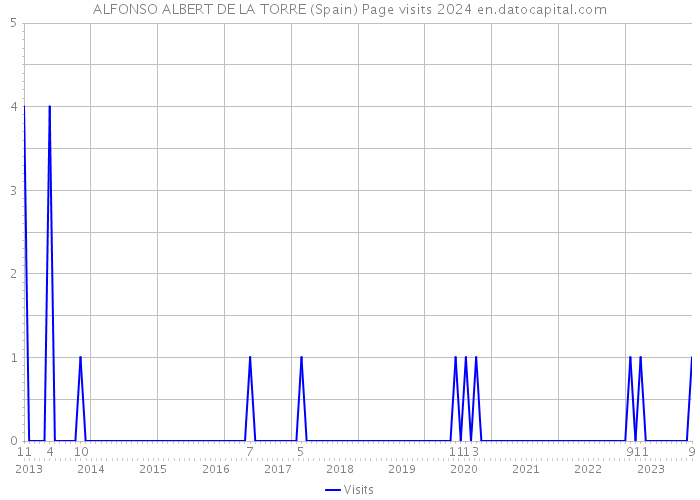 ALFONSO ALBERT DE LA TORRE (Spain) Page visits 2024 
