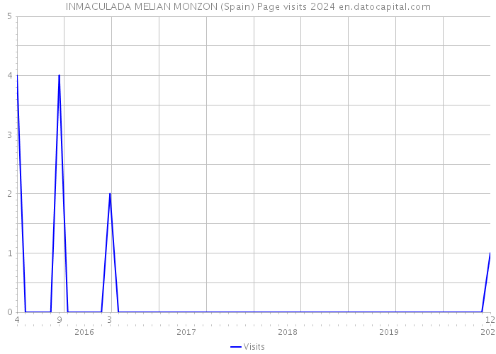 INMACULADA MELIAN MONZON (Spain) Page visits 2024 