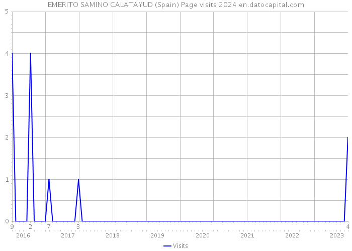 EMERITO SAMINO CALATAYUD (Spain) Page visits 2024 