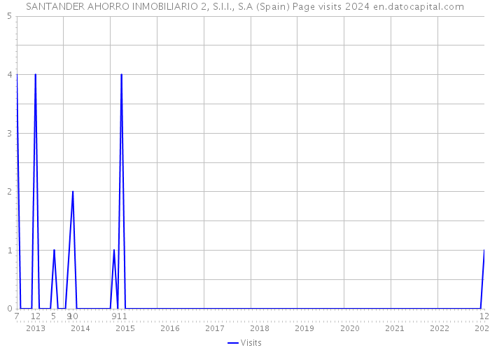 SANTANDER AHORRO INMOBILIARIO 2, S.I.I., S.A (Spain) Page visits 2024 