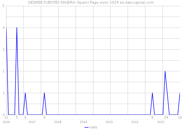 DESIREE FUENTES SANDRA (Spain) Page visits 2024 