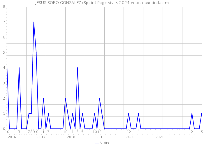 JESUS SORO GONZALEZ (Spain) Page visits 2024 