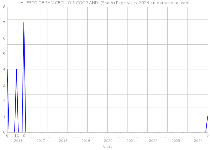 HUERTO DE SAN CECILIO S.COOP.AND. (Spain) Page visits 2024 