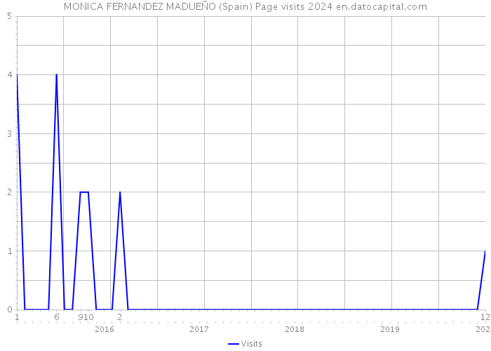 MONICA FERNANDEZ MADUEÑO (Spain) Page visits 2024 