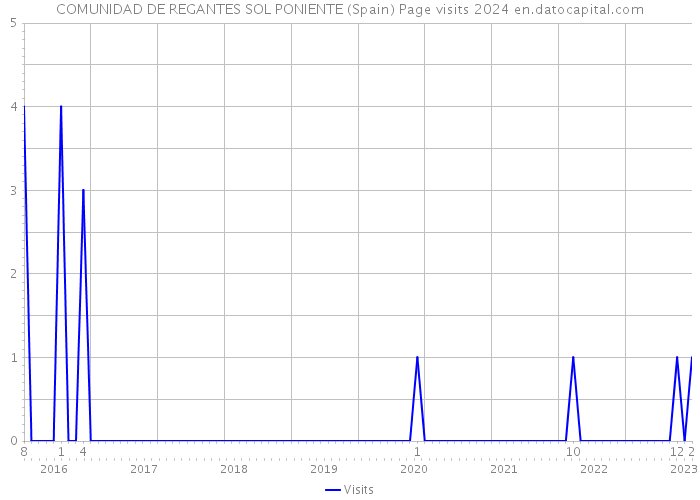 COMUNIDAD DE REGANTES SOL PONIENTE (Spain) Page visits 2024 