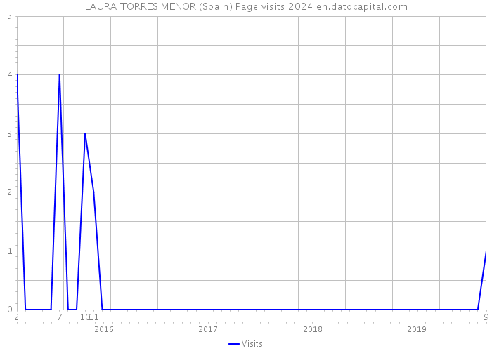LAURA TORRES MENOR (Spain) Page visits 2024 